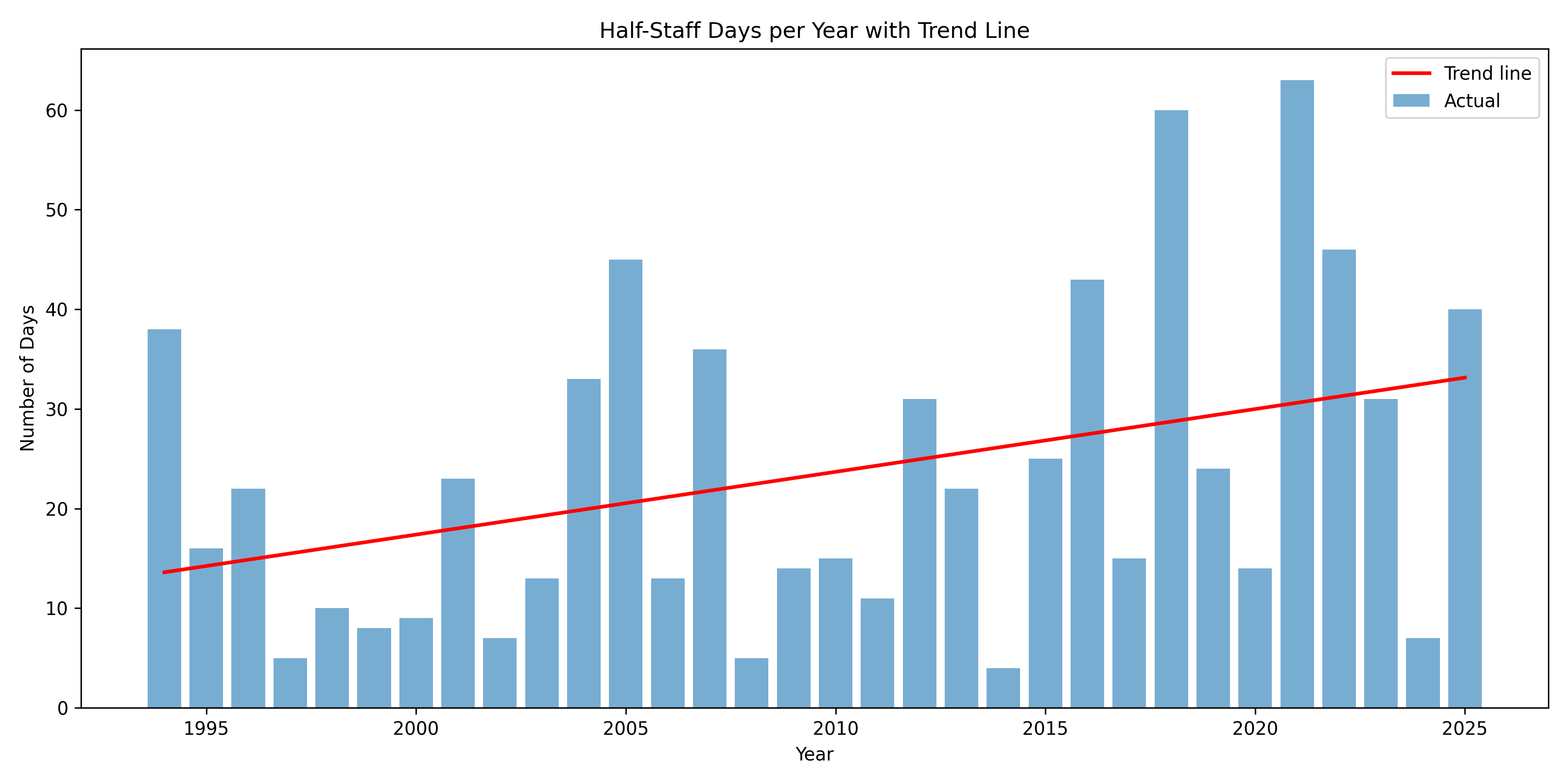 The same graph from above, but with a linear regression model applied.